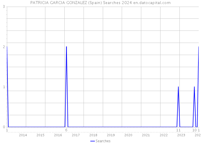 PATRICIA GARCIA GONZALEZ (Spain) Searches 2024 