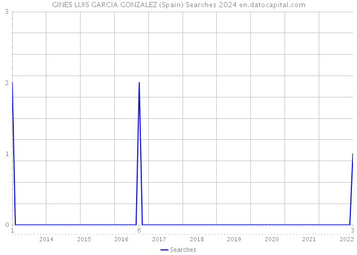 GINES LUIS GARCIA GONZALEZ (Spain) Searches 2024 