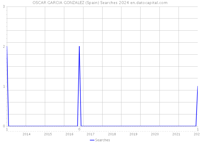OSCAR GARCIA GONZALEZ (Spain) Searches 2024 