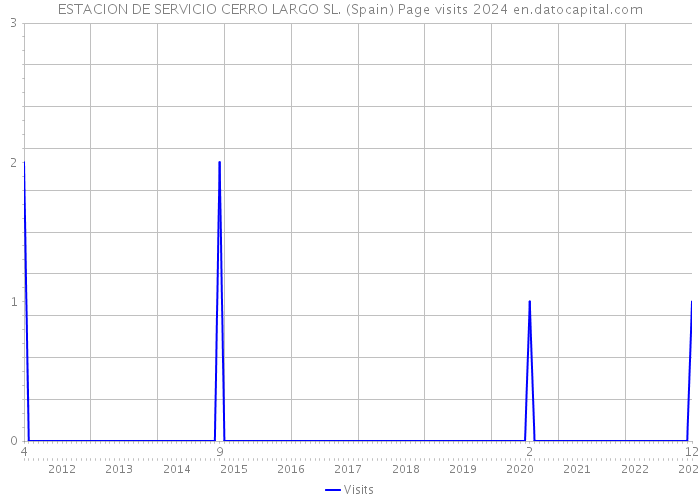 ESTACION DE SERVICIO CERRO LARGO SL. (Spain) Page visits 2024 