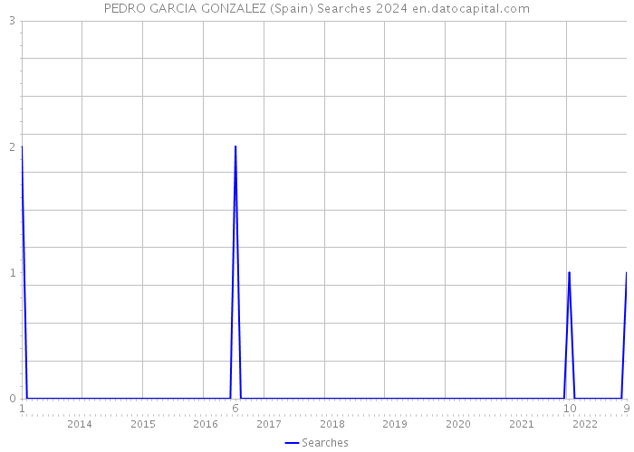 PEDRO GARCIA GONZALEZ (Spain) Searches 2024 