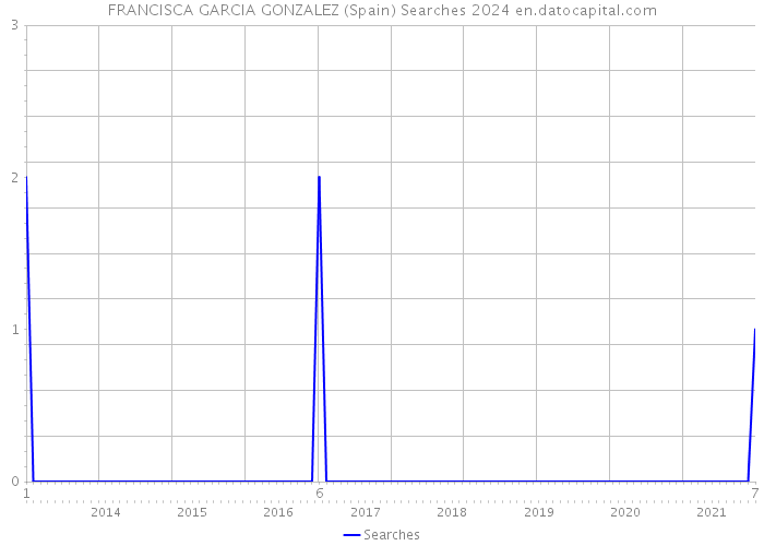 FRANCISCA GARCIA GONZALEZ (Spain) Searches 2024 
