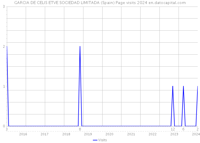 GARCIA DE CELIS ETVE SOCIEDAD LIMITADA (Spain) Page visits 2024 