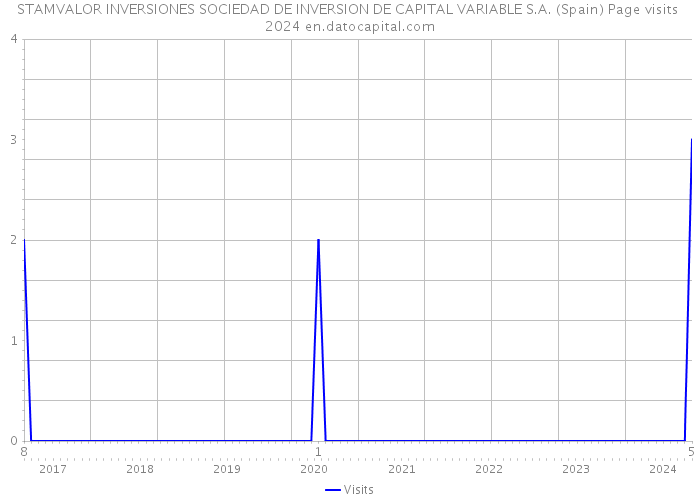 STAMVALOR INVERSIONES SOCIEDAD DE INVERSION DE CAPITAL VARIABLE S.A. (Spain) Page visits 2024 