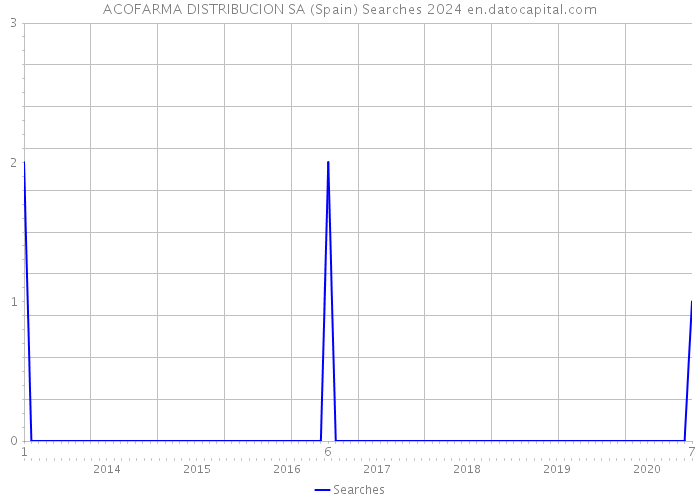 ACOFARMA DISTRIBUCION SA (Spain) Searches 2024 