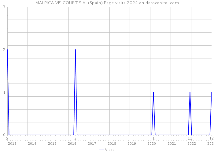 MALPICA VELCOURT S.A. (Spain) Page visits 2024 
