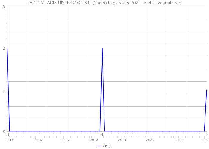 LEGIO VII ADMINISTRACION S.L. (Spain) Page visits 2024 