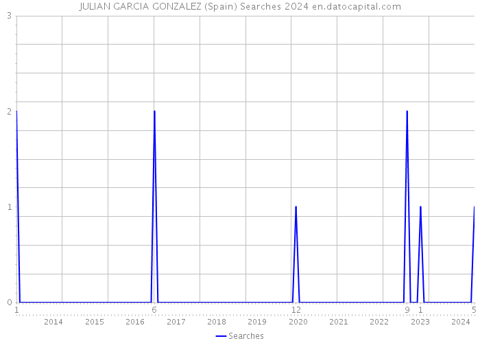 JULIAN GARCIA GONZALEZ (Spain) Searches 2024 