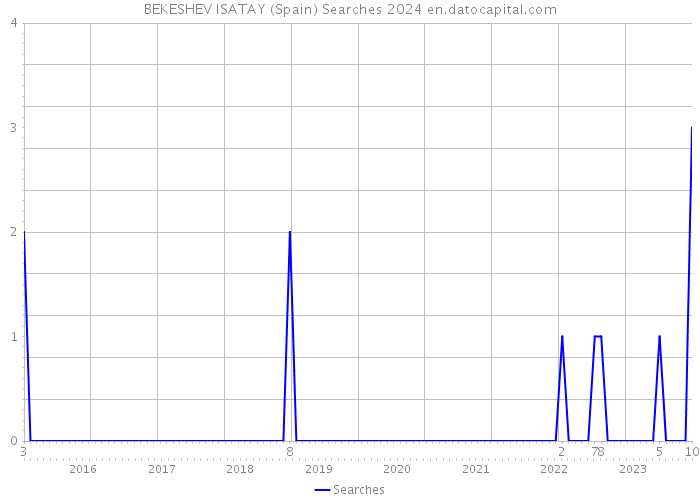 BEKESHEV ISATAY (Spain) Searches 2024 