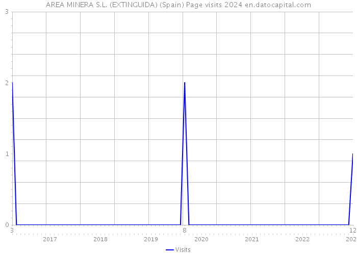 AREA MINERA S.L. (EXTINGUIDA) (Spain) Page visits 2024 