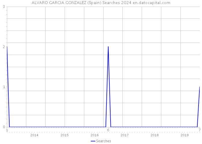 ALVARO GARCIA GONZALEZ (Spain) Searches 2024 