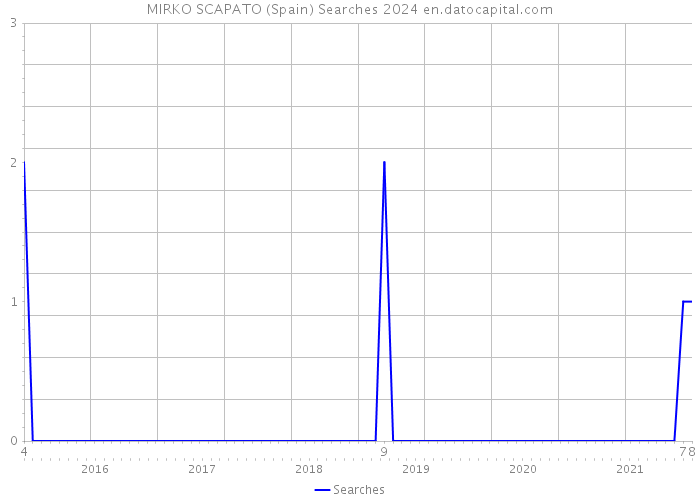 MIRKO SCAPATO (Spain) Searches 2024 