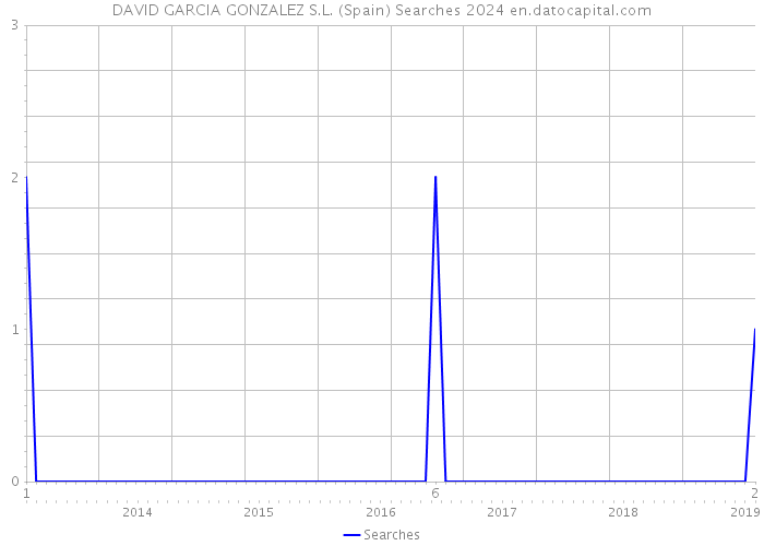DAVID GARCIA GONZALEZ S.L. (Spain) Searches 2024 