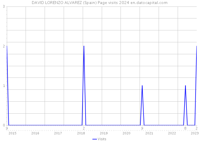 DAVID LORENZO ALVAREZ (Spain) Page visits 2024 