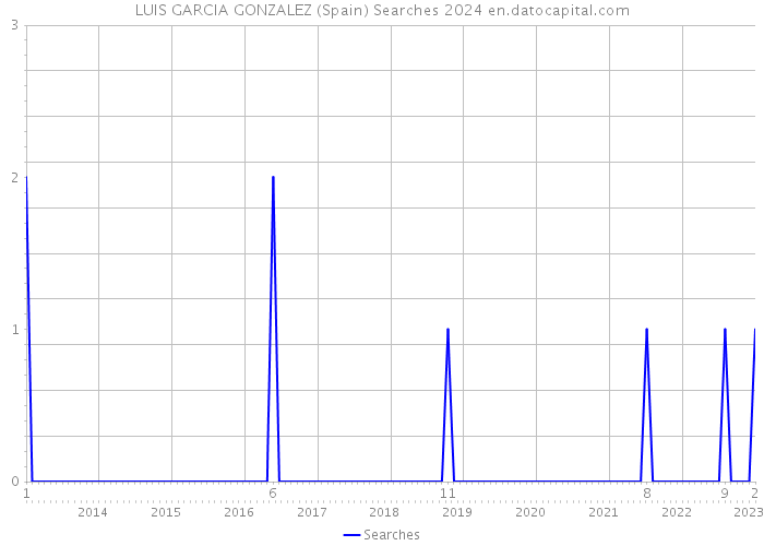 LUIS GARCIA GONZALEZ (Spain) Searches 2024 