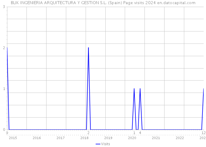 BLIK INGENIERIA ARQUITECTURA Y GESTION S.L. (Spain) Page visits 2024 