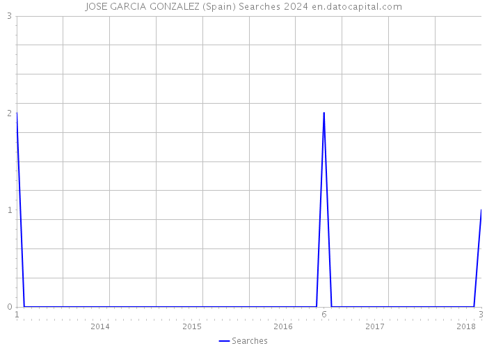 JOSE GARCIA GONZALEZ (Spain) Searches 2024 