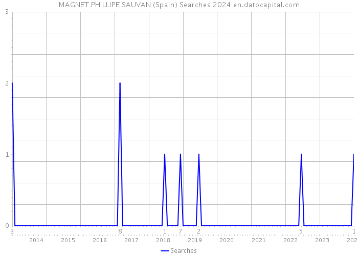 MAGNET PHILLIPE SAUVAN (Spain) Searches 2024 