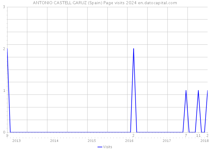 ANTONIO CASTELL GARUZ (Spain) Page visits 2024 