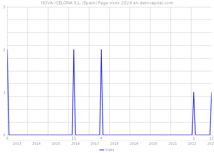 NOVA-CELONA S.L. (Spain) Page visits 2024 