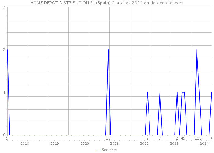 HOME DEPOT DISTRIBUCION SL (Spain) Searches 2024 
