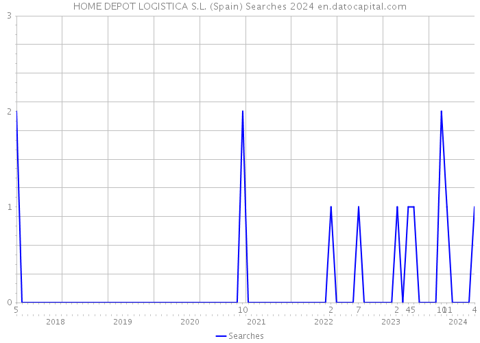 HOME DEPOT LOGISTICA S.L. (Spain) Searches 2024 