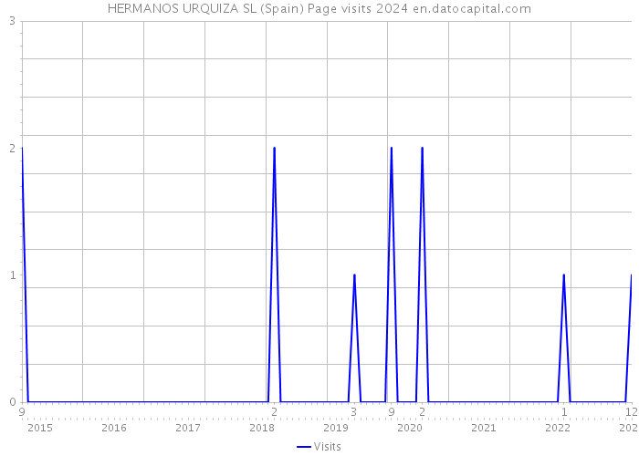 HERMANOS URQUIZA SL (Spain) Page visits 2024 