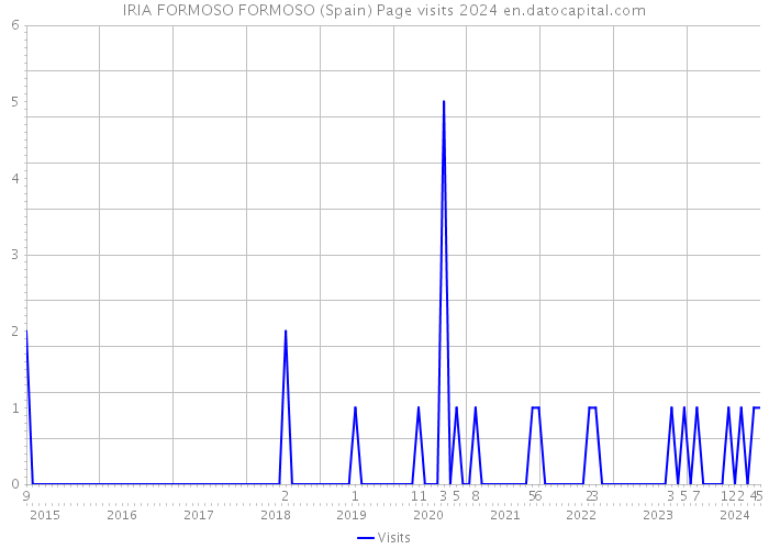 IRIA FORMOSO FORMOSO (Spain) Page visits 2024 