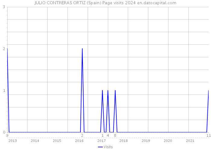 JULIO CONTRERAS ORTIZ (Spain) Page visits 2024 