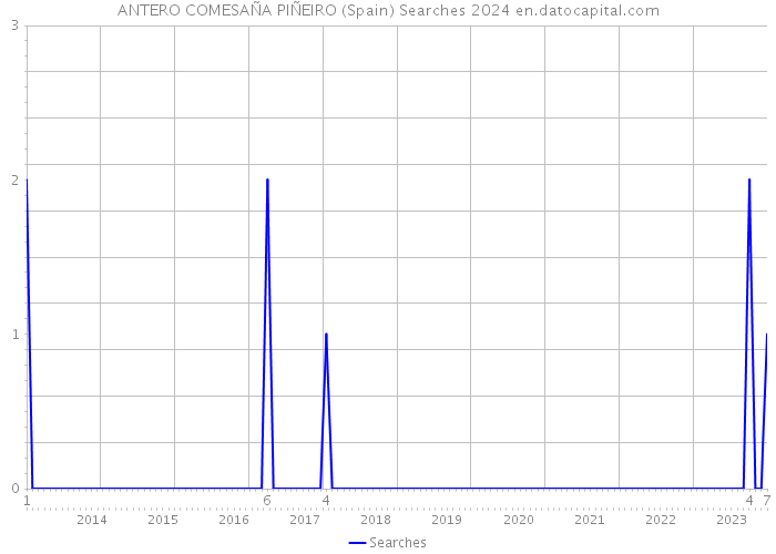 ANTERO COMESAÑA PIÑEIRO (Spain) Searches 2024 