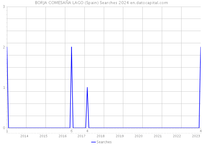 BORJA COMESAÑA LAGO (Spain) Searches 2024 