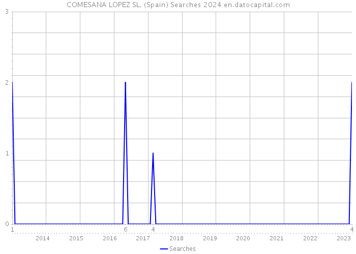 COMESANA LOPEZ SL. (Spain) Searches 2024 