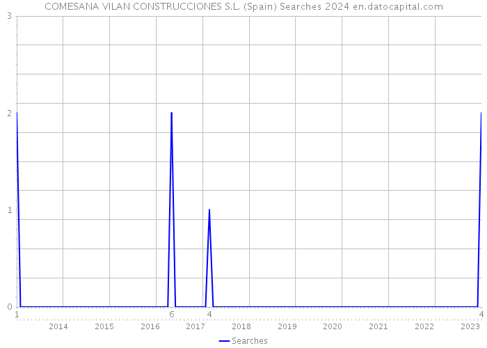 COMESANA VILAN CONSTRUCCIONES S.L. (Spain) Searches 2024 