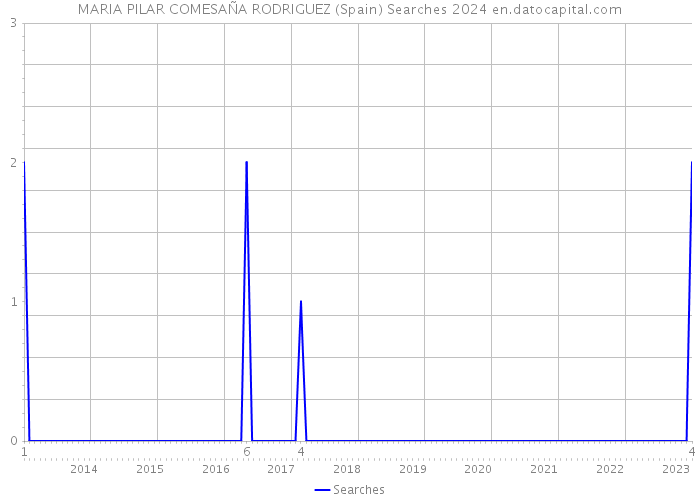 MARIA PILAR COMESAÑA RODRIGUEZ (Spain) Searches 2024 