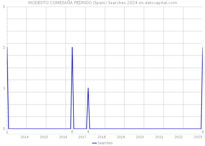 MODESTO COMESAÑA PEDRIDO (Spain) Searches 2024 