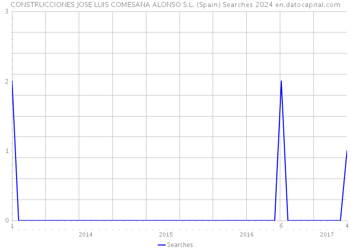 CONSTRUCCIONES JOSE LUIS COMESANA ALONSO S.L. (Spain) Searches 2024 