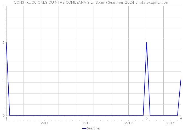 CONSTRUCCIONES QUINTAS COMESANA S.L. (Spain) Searches 2024 