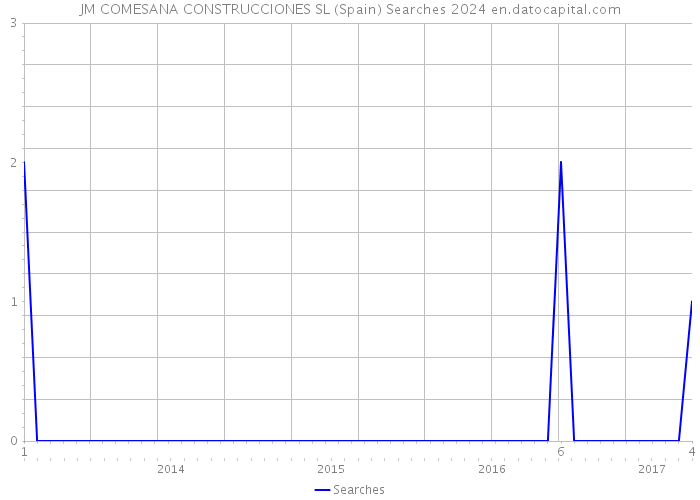 JM COMESANA CONSTRUCCIONES SL (Spain) Searches 2024 