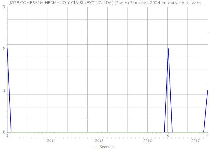 JOSE COMESANA HERMANO Y CIA SL (EXTINGUIDA) (Spain) Searches 2024 