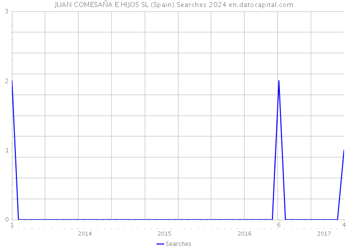 JUAN COMESAÑA E HIJOS SL (Spain) Searches 2024 