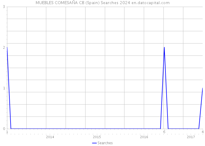 MUEBLES COMESAÑA CB (Spain) Searches 2024 