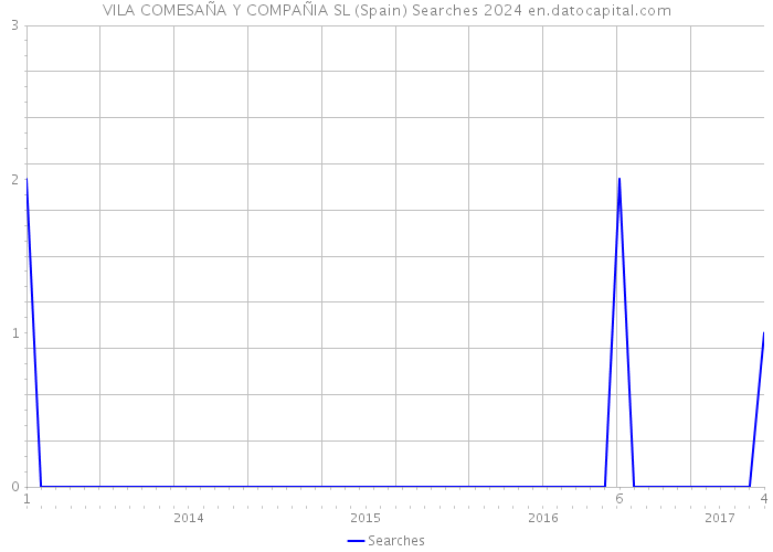 VILA COMESAÑA Y COMPAÑIA SL (Spain) Searches 2024 