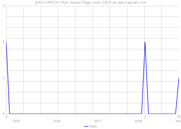 JUAN GARCIA CAJA (Spain) Page visits 2024 