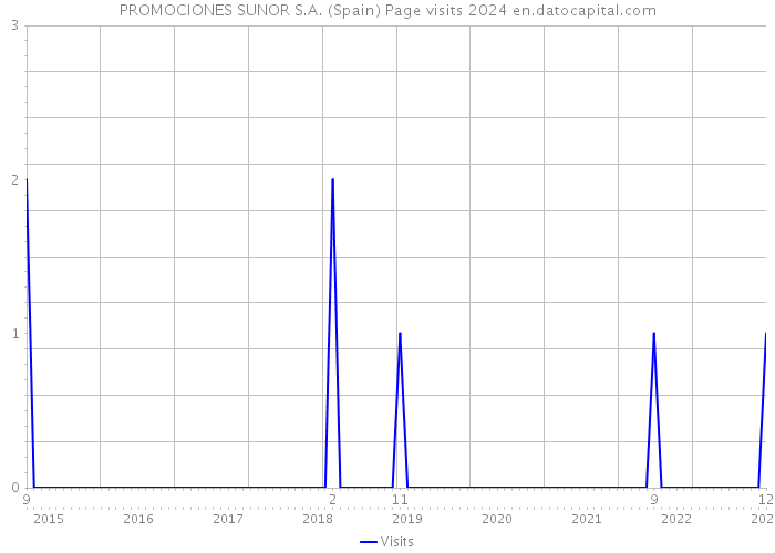 PROMOCIONES SUNOR S.A. (Spain) Page visits 2024 