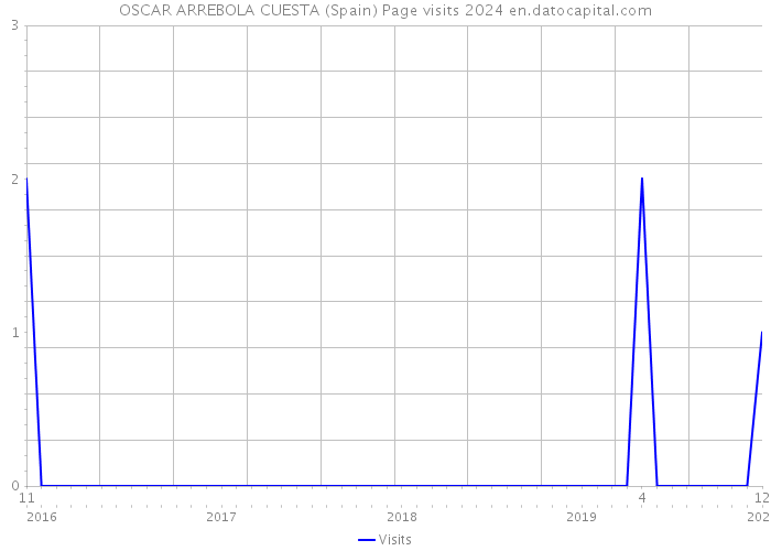 OSCAR ARREBOLA CUESTA (Spain) Page visits 2024 