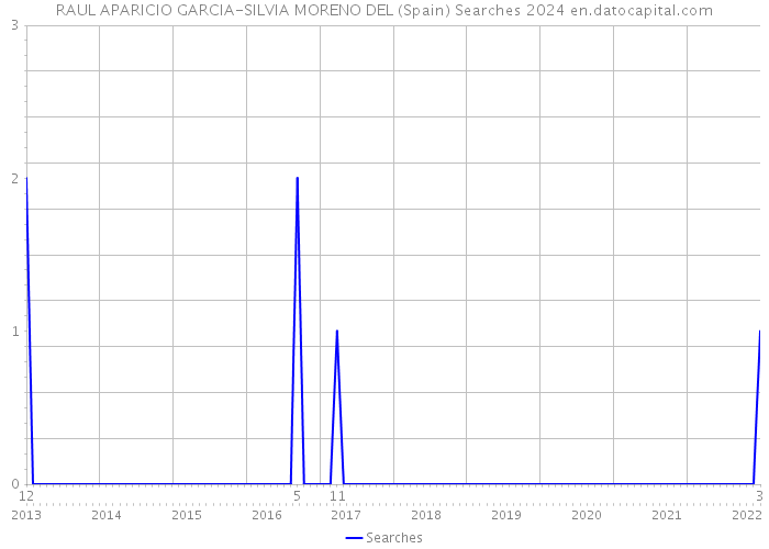 RAUL APARICIO GARCIA-SILVIA MORENO DEL (Spain) Searches 2024 