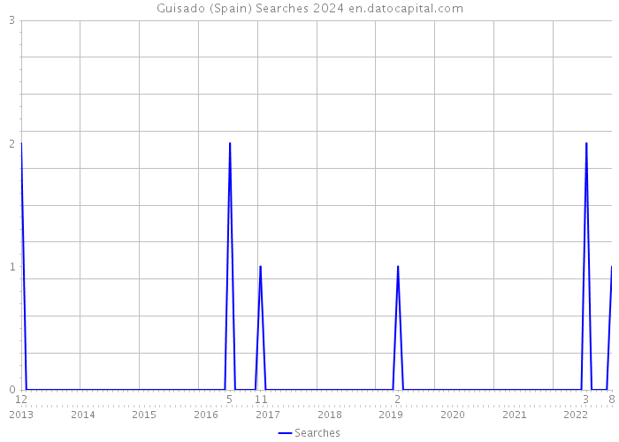 Guisado (Spain) Searches 2024 