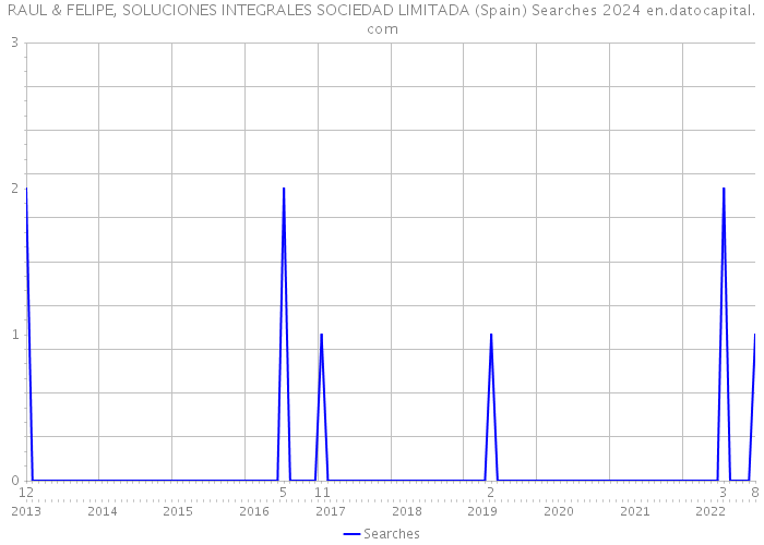 RAUL & FELIPE, SOLUCIONES INTEGRALES SOCIEDAD LIMITADA (Spain) Searches 2024 