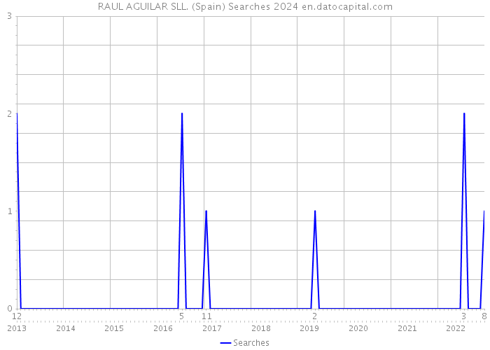 RAUL AGUILAR SLL. (Spain) Searches 2024 
