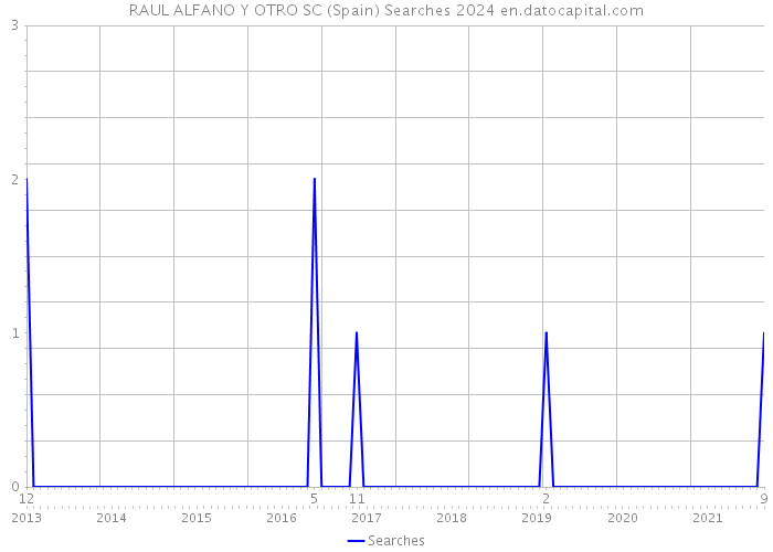 RAUL ALFANO Y OTRO SC (Spain) Searches 2024 
